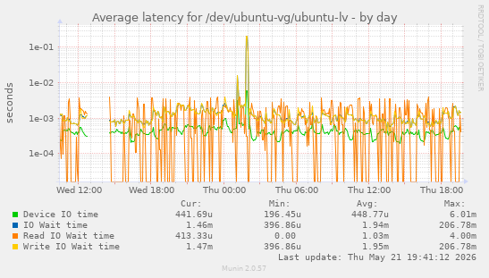 Average latency for /dev/ubuntu-vg/ubuntu-lv