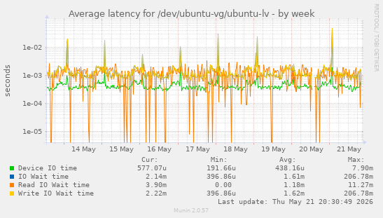 Average latency for /dev/ubuntu-vg/ubuntu-lv