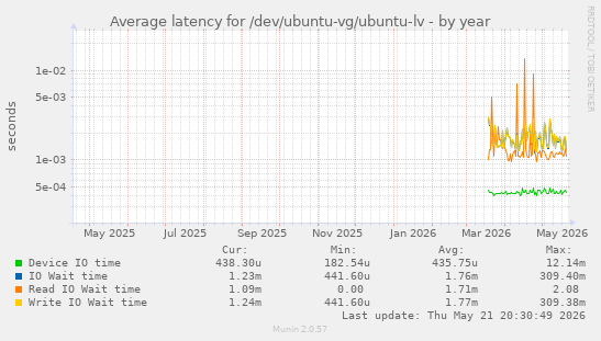 yearly graph