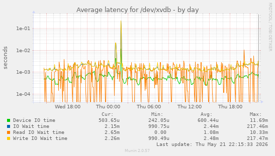 Average latency for /dev/xvdb