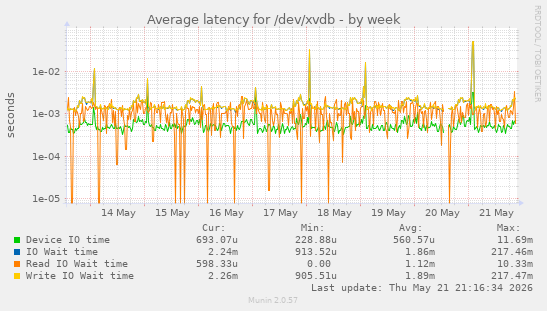 Average latency for /dev/xvdb