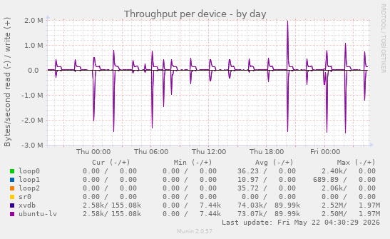 Throughput per device