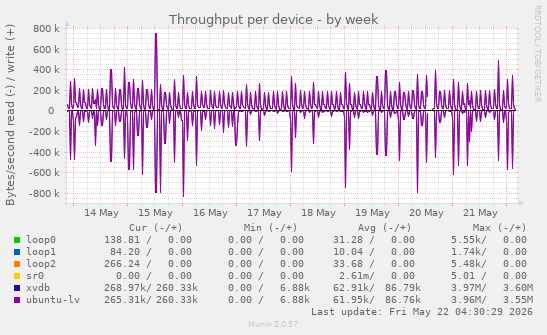 Throughput per device