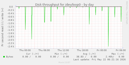 Disk throughput for /dev/loop0
