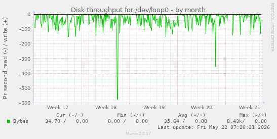 monthly graph