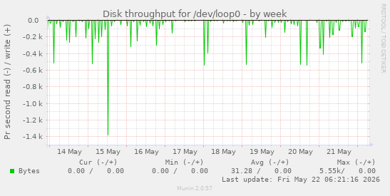 Disk throughput for /dev/loop0