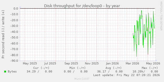 yearly graph