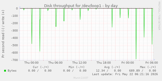 Disk throughput for /dev/loop1