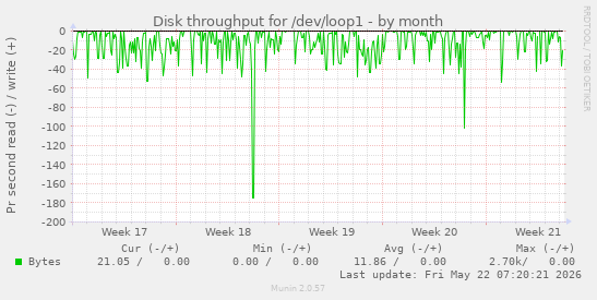 monthly graph