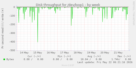 Disk throughput for /dev/loop1