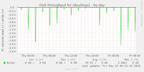 Disk throughput for /dev/loop2