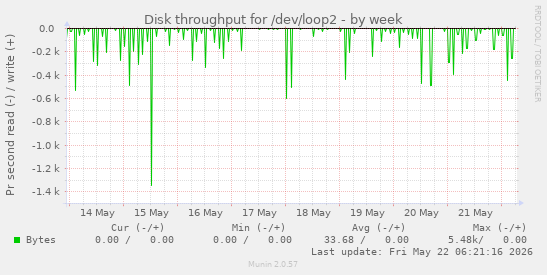 Disk throughput for /dev/loop2