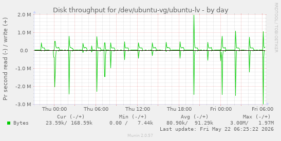 Disk throughput for /dev/ubuntu-vg/ubuntu-lv
