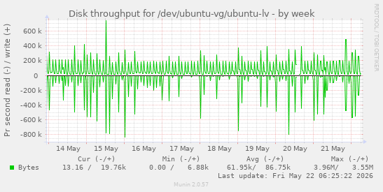 Disk throughput for /dev/ubuntu-vg/ubuntu-lv