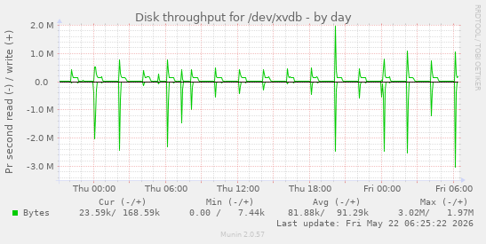 Disk throughput for /dev/xvdb