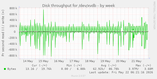 Disk throughput for /dev/xvdb