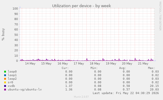 Utilization per device