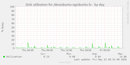 Disk utilization for /dev/ubuntu-vg/ubuntu-lv