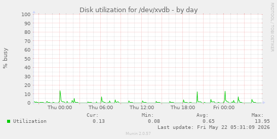 Disk utilization for /dev/xvdb