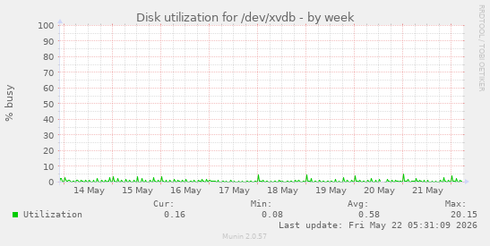 Disk utilization for /dev/xvdb