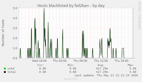 Hosts blacklisted by fail2ban