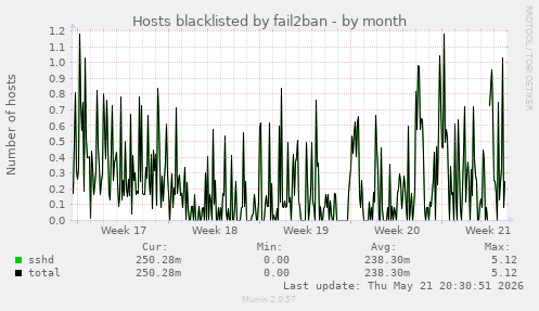 Hosts blacklisted by fail2ban