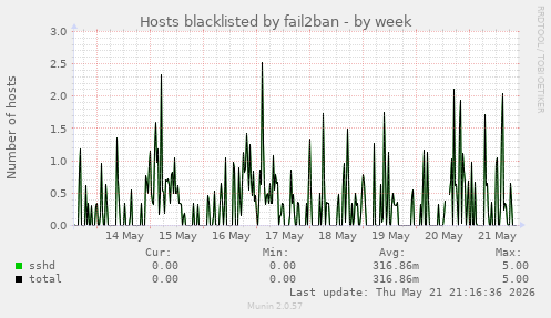 Hosts blacklisted by fail2ban