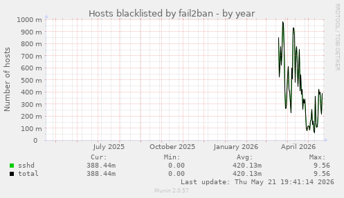 Hosts blacklisted by fail2ban