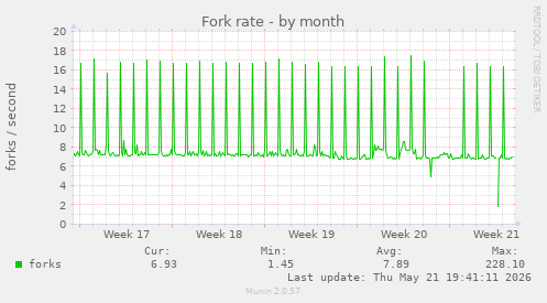 Fork rate