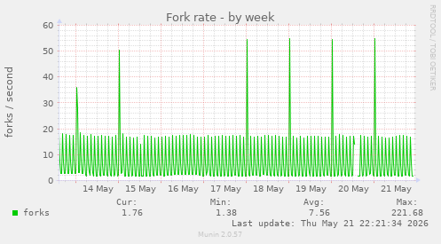 Fork rate