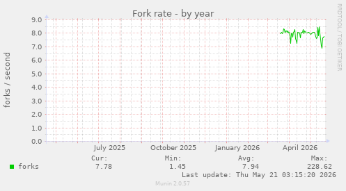 Fork rate