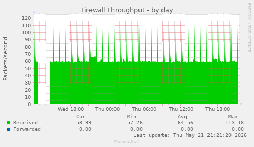 Firewall Throughput