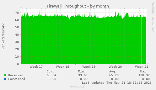 Firewall Throughput