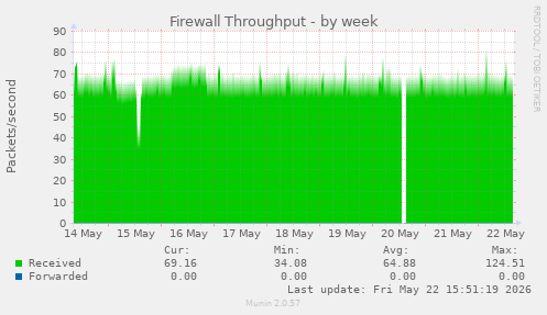 Firewall Throughput
