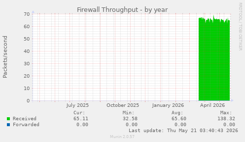 Firewall Throughput