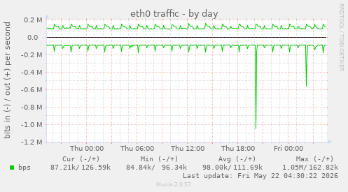 eth0 traffic