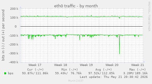 eth0 traffic