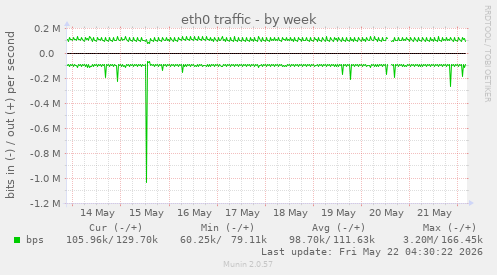 eth0 traffic