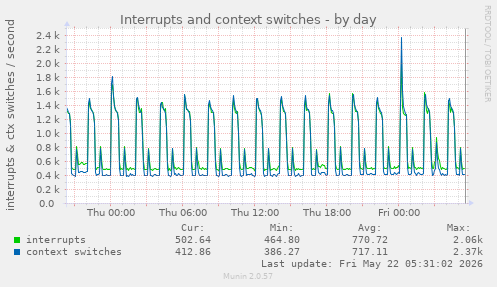 Interrupts and context switches