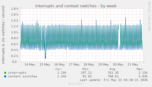 Interrupts and context switches