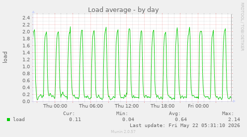 Load average
