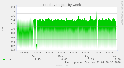 Load average