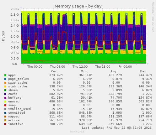 Memory usage