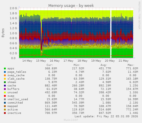 Memory usage