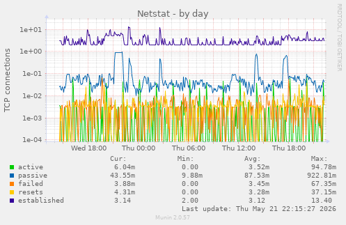 Netstat