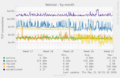 Netstat