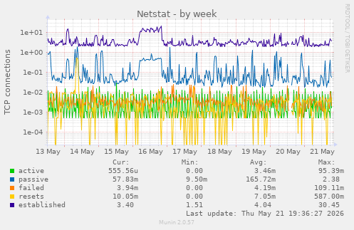 Netstat