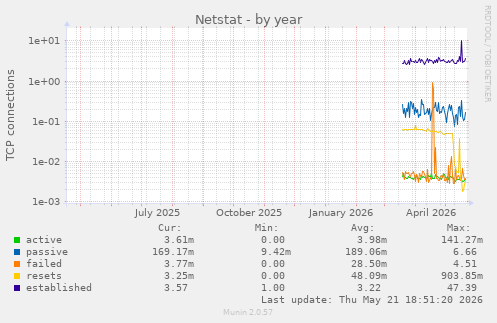 Netstat