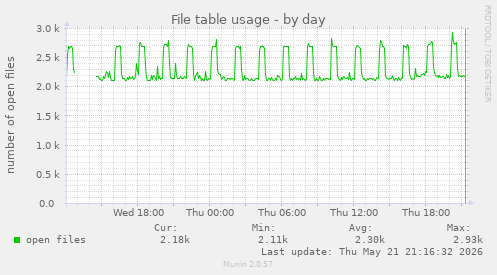 File table usage