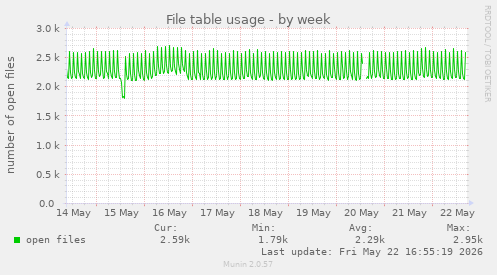 File table usage